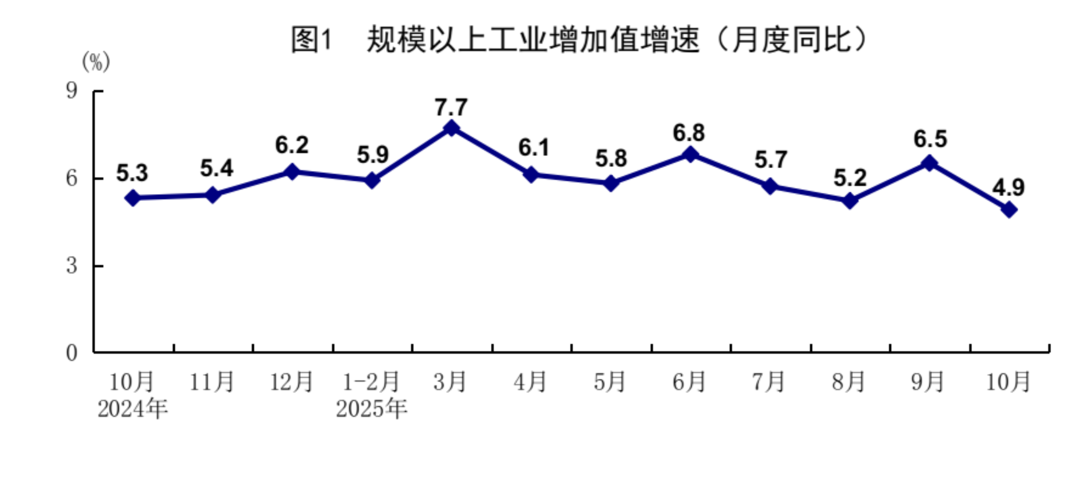 国家统计局：10月规模以上工业增加值增长4.9% 社会消费品零售总额增长2.9%