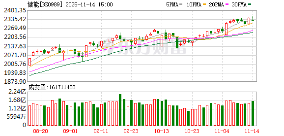储能产业将乘上AI东风！瑞银：全球储能需求明年或暴增40%