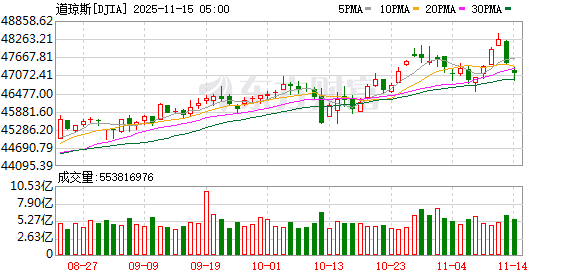 美股三大指数集体收跌 纳指跌超2% 特斯拉跌超6%