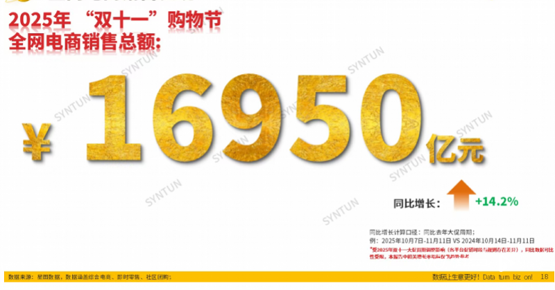 史上最长双11全网成交增长14% 即时零售、AI成新变量