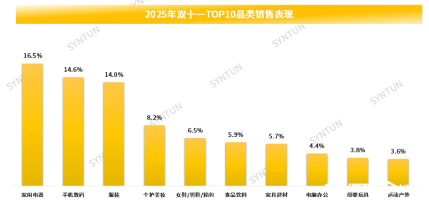 史上最长双11全网成交增长14% 即时零售、AI成新变量