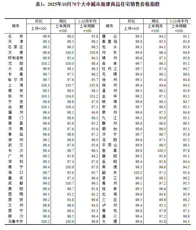国家统计局:10月份各线城市商品住宅销售价格总体下降