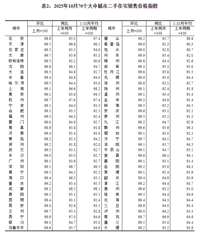 国家统计局:10月份各线城市商品住宅销售价格总体下降