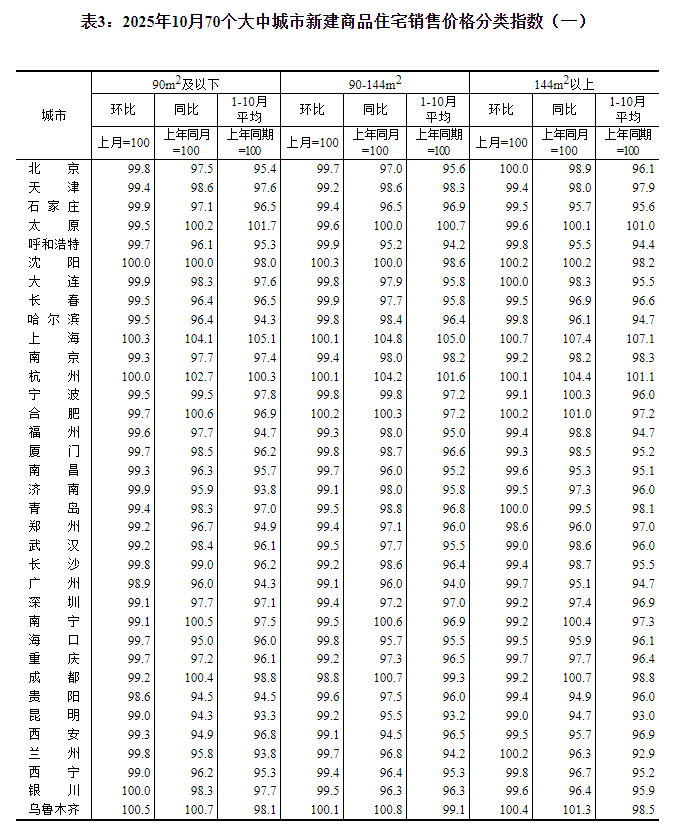 国家统计局:10月份各线城市商品住宅销售价格总体下降