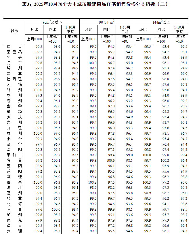 国家统计局:10月份各线城市商品住宅销售价格总体下降