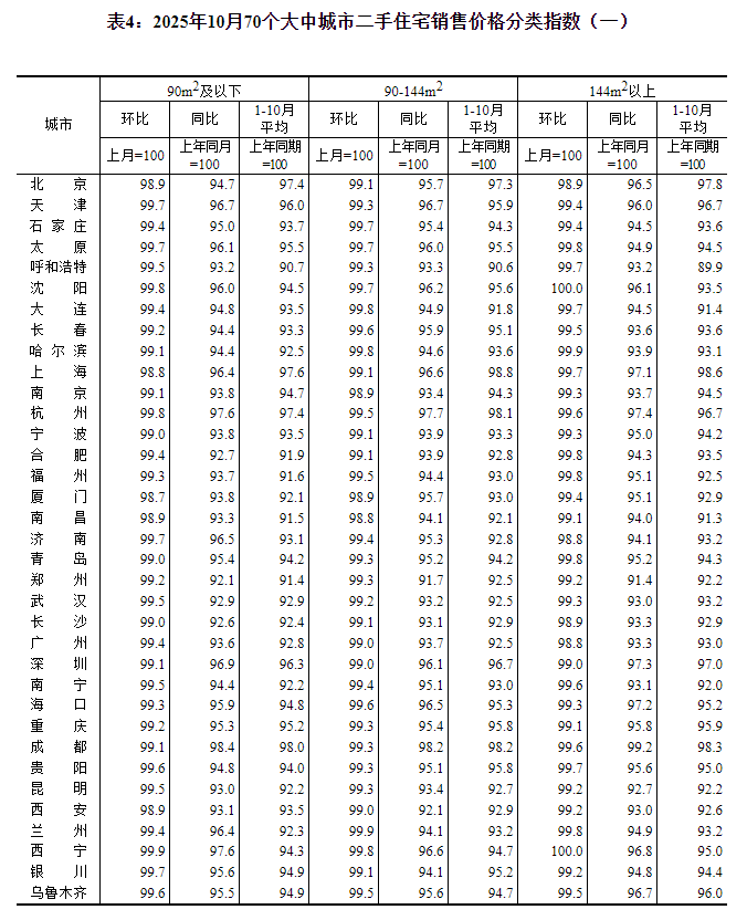 国家统计局:10月份各线城市商品住宅销售价格总体下降