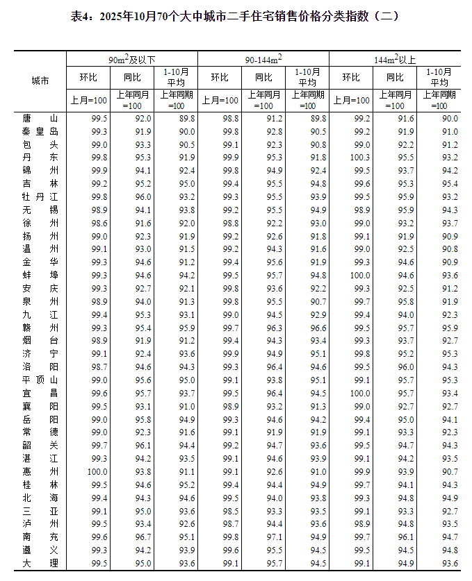 国家统计局:10月份各线城市商品住宅销售价格总体下降