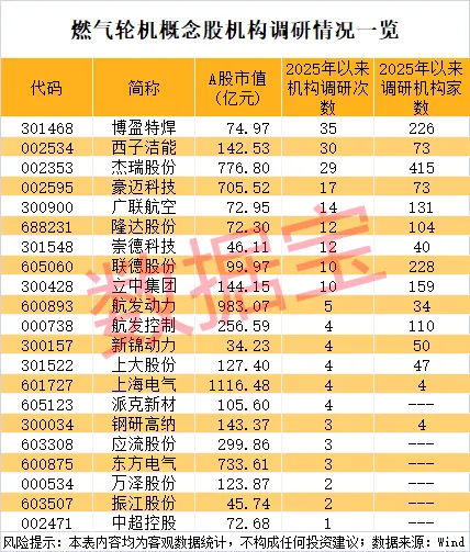 又一个赛道爆火 5只概念股同一天创新高!杰瑞股份接连斩获大订单 机构高频调研的是它们