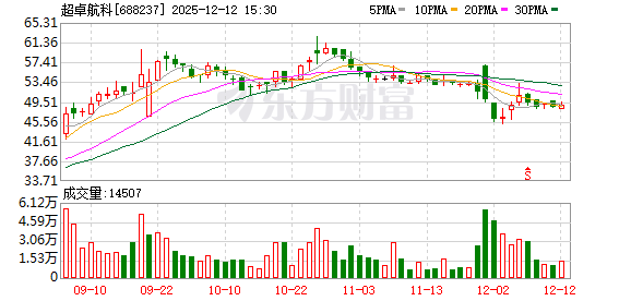超卓航科推第二轮股权激励计划 2028年归母净利润目标值尚不及上市当年金额