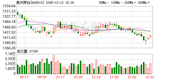 茅台酒价今日大反攻 飞天茅台酒价格跳涨4次