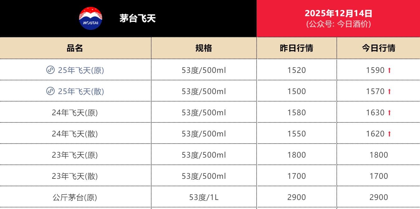 一天多次涨价还断货!飞天茅台批价逼近1600元关口 经销商称茅台推出控量政策