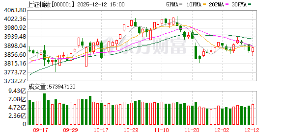 中原策略：预计指数围绕4000点蓄势整固 周期与科技有望轮番表现