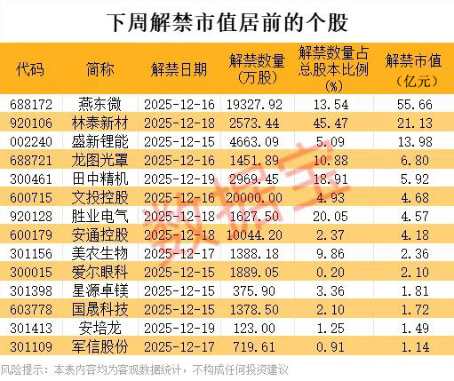 锂电大消息 出口政策调整 概念股曝光!下周解禁市值超130亿元 这3股压力大