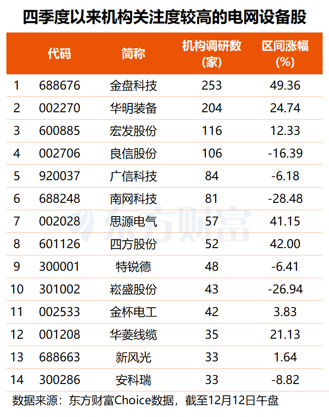 电网设备掀涨停潮 这4股近期获超百家机构集中调研