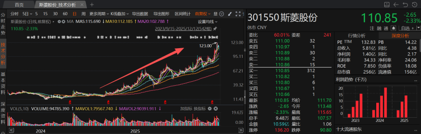 人形机器人细分龙头年内涨超300% 梳理产业链成本占比居前A股名单