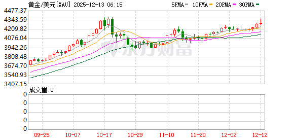 黄金上涨逼近前高 白银突发剧烈调整!机构怎么看?