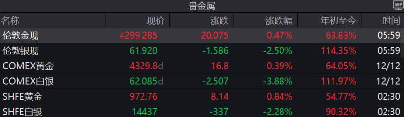 黄金上涨逼近前高 白银突发剧烈调整!机构怎么看?