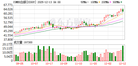 年内涨超112%!白银成年内最牛期货 法巴银行看涨至100美元