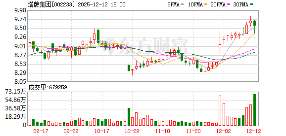 一致行动人认定也能出错？！塔牌集团多名股东收警示函、监管函