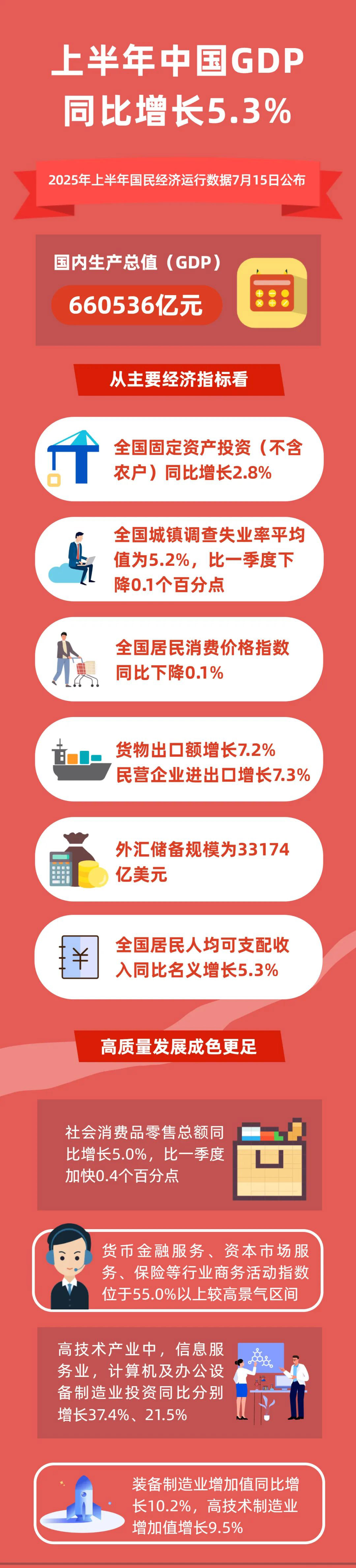 上半年经济“成绩单”怎么看？国家统计局权威解读