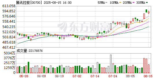 腾讯二季度营收1845亿元 将持续加码AI战略投入
