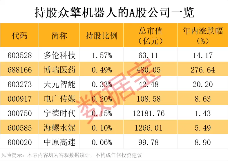 众擎机器人完成10亿融资 这些A股公司新进隐形持股