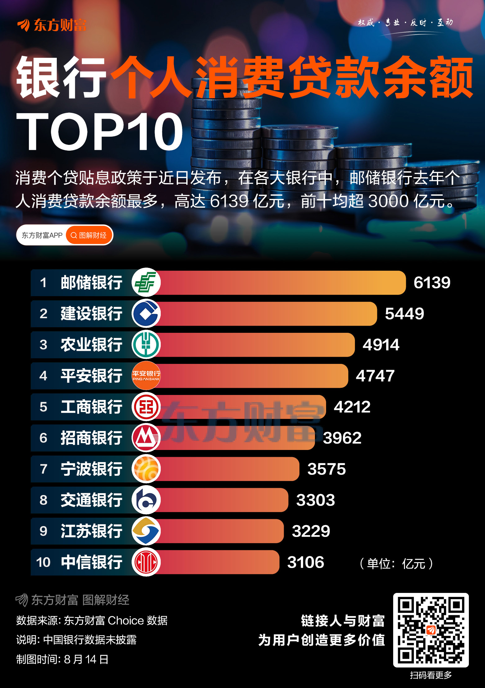 最高达6139亿元！一图了解银行个人消费贷款TOP10