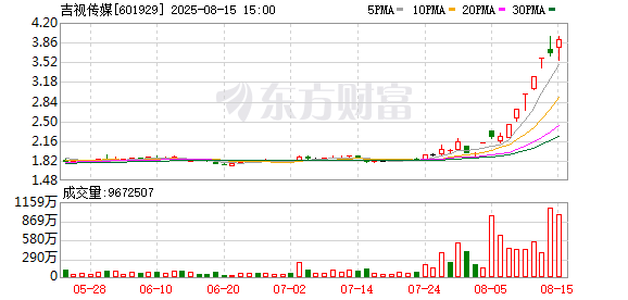 五连板吉视传媒提示风险：对电影《731》的出资比例极低