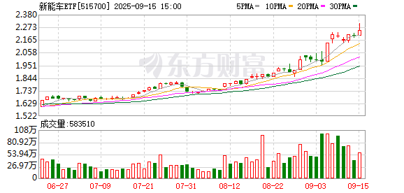 八部门印发《汽车行业稳增长工作方案(2025—2026年)》 锂电下游需求旺盛！新能车ETF涨超2.0%