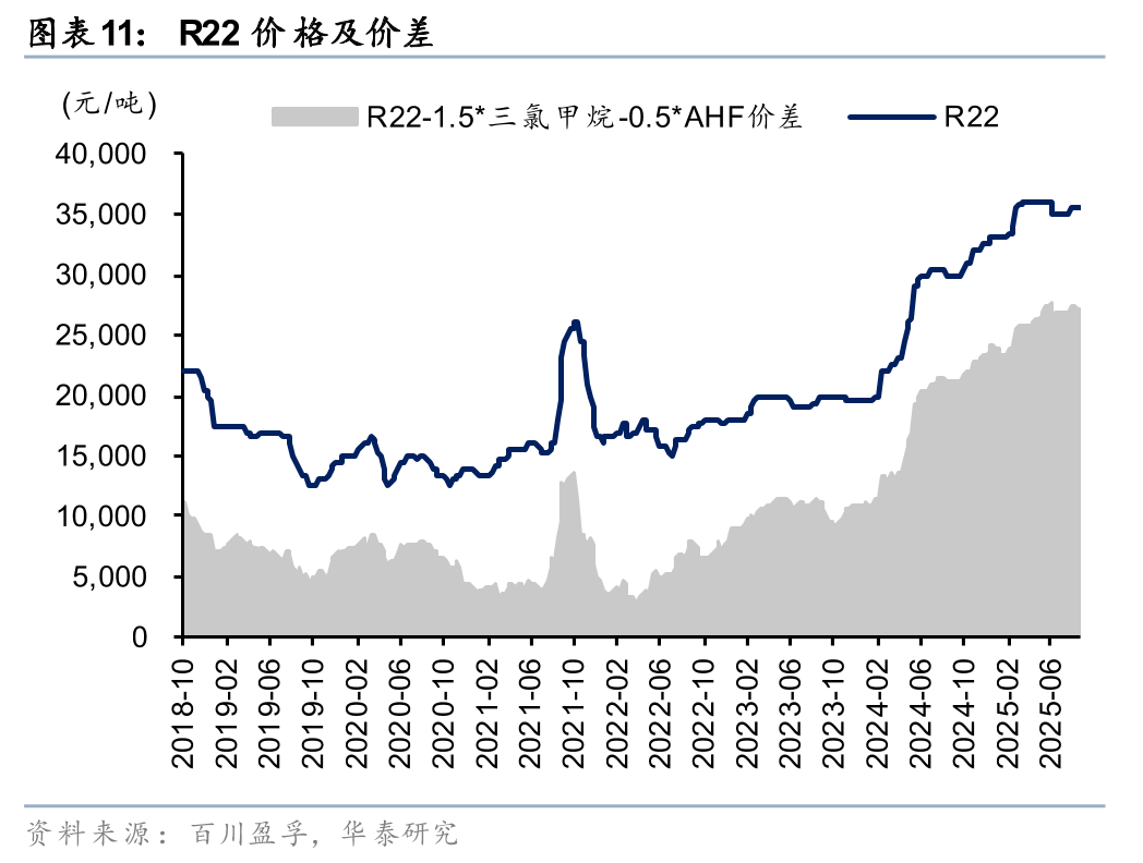 华泰证券:制冷剂2026年配额征求稿公示 供需或延续偏紧