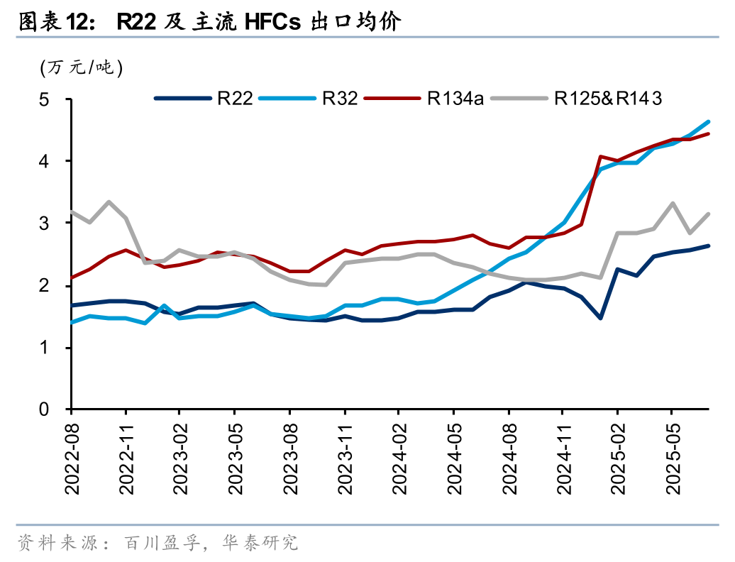 华泰证券:制冷剂2026年配额征求稿公示 供需或延续偏紧