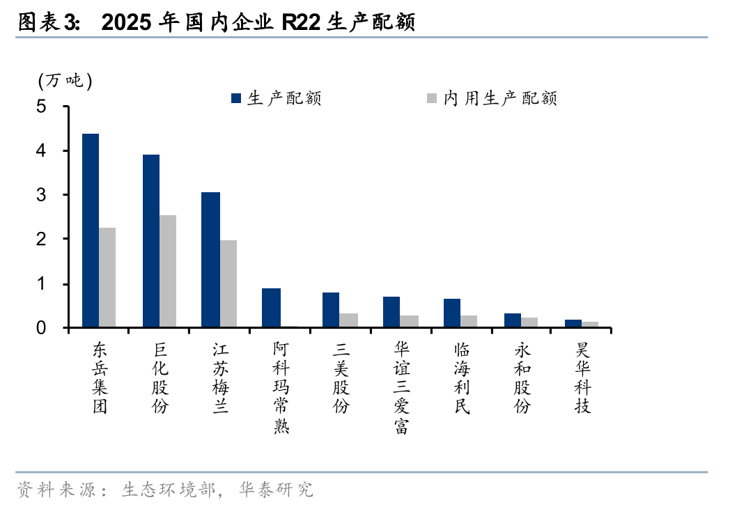 华泰证券:制冷剂2026年配额征求稿公示 供需或延续偏紧
