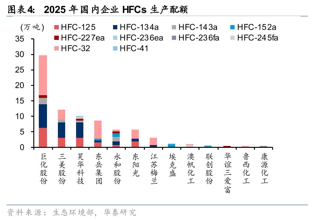 华泰证券:制冷剂2026年配额征求稿公示 供需或延续偏紧