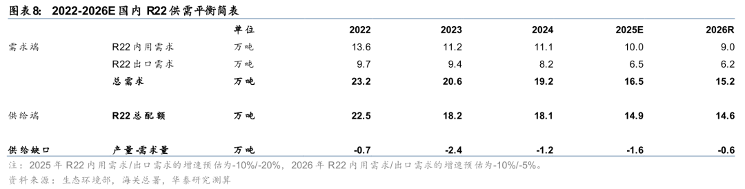 华泰证券:制冷剂2026年配额征求稿公示 供需或延续偏紧
