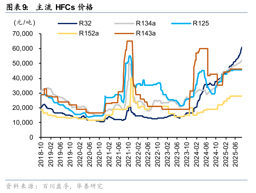华泰证券:制冷剂2026年配额征求稿公示 供需或延续偏紧