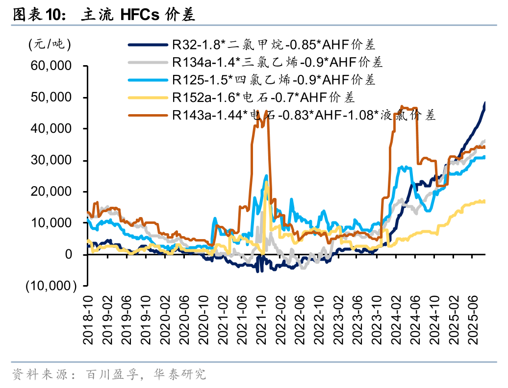 华泰证券:制冷剂2026年配额征求稿公示 供需或延续偏紧
