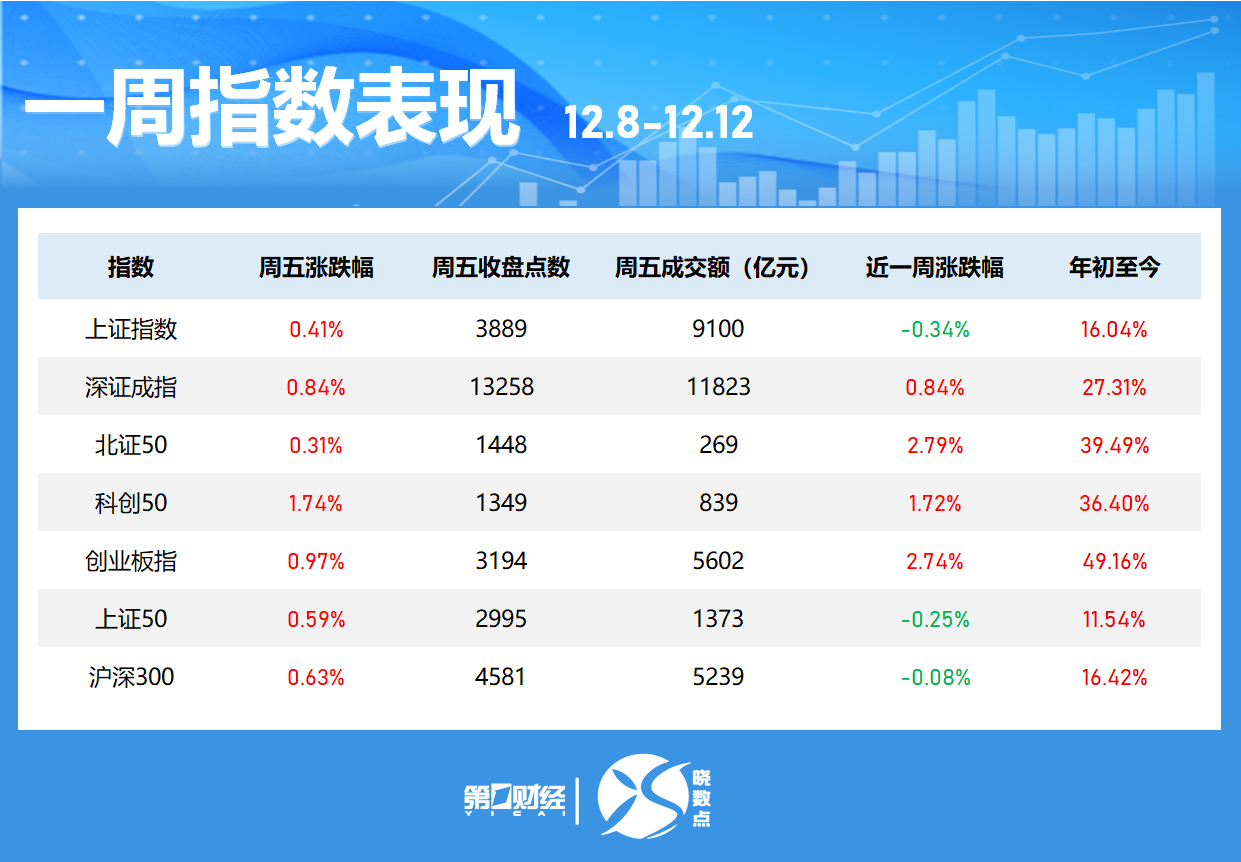 晓数点|一周个股动向:创业板指涨近3% 最牛股周涨近120%