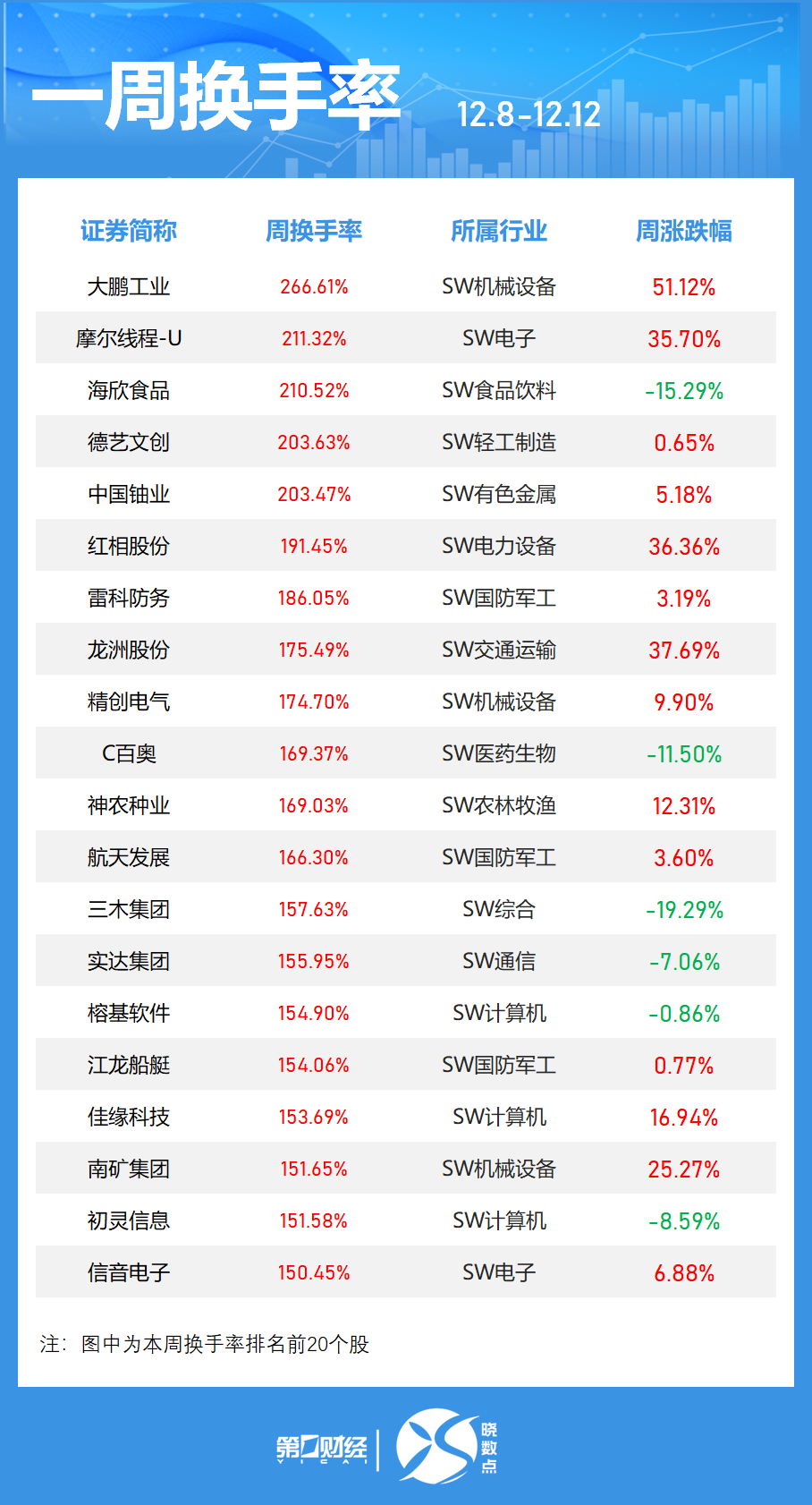 晓数点|一周个股动向:创业板指涨近3% 最牛股周涨近120%