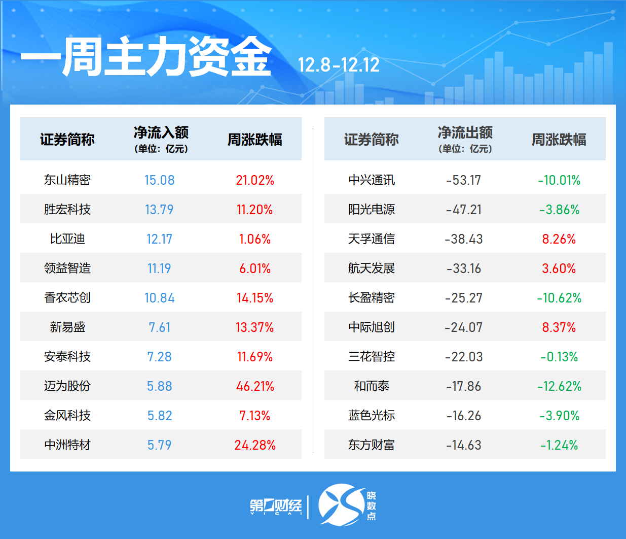 晓数点|一周个股动向:创业板指涨近3% 最牛股周涨近120%