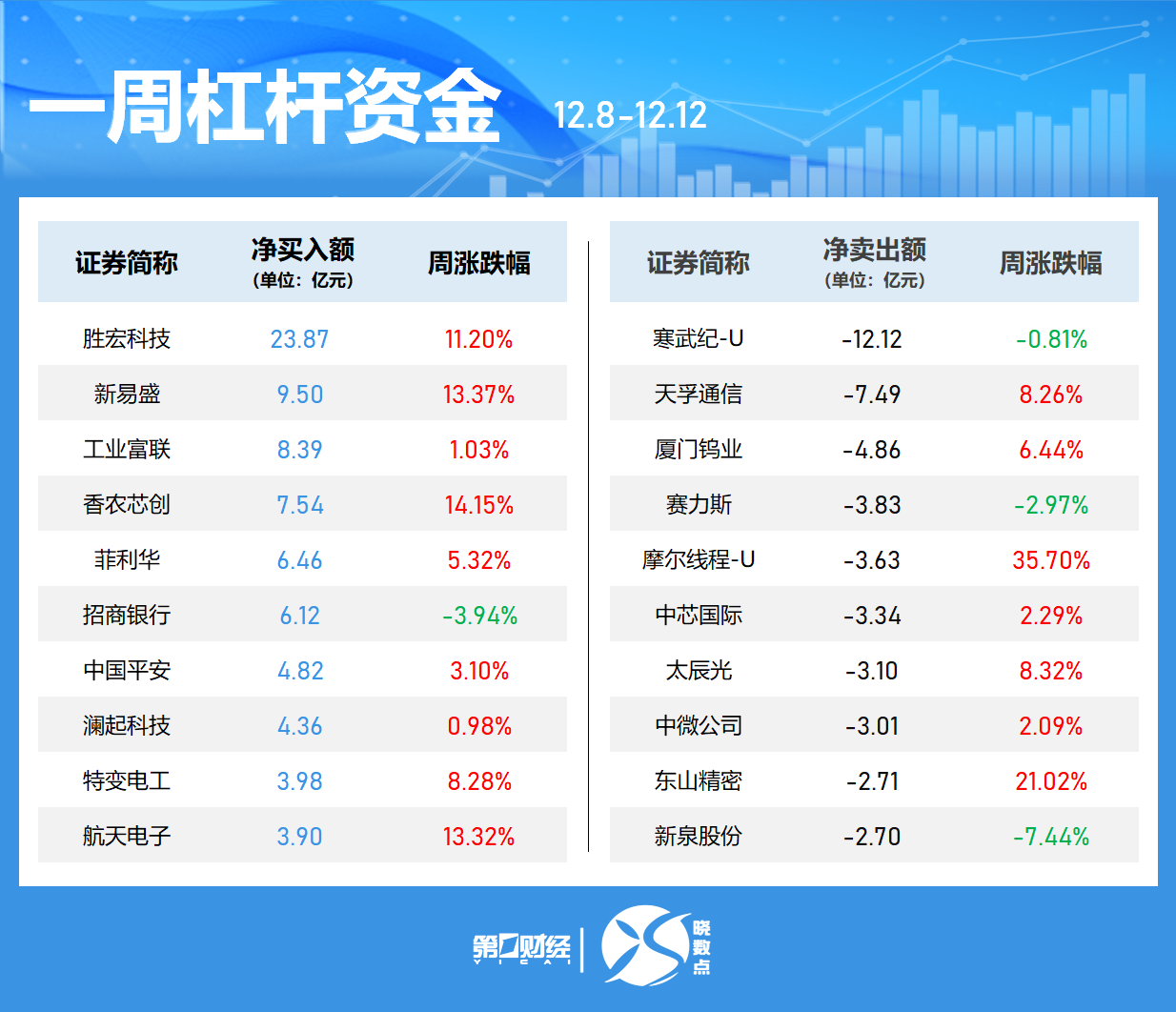晓数点|一周个股动向:创业板指涨近3% 最牛股周涨近120%