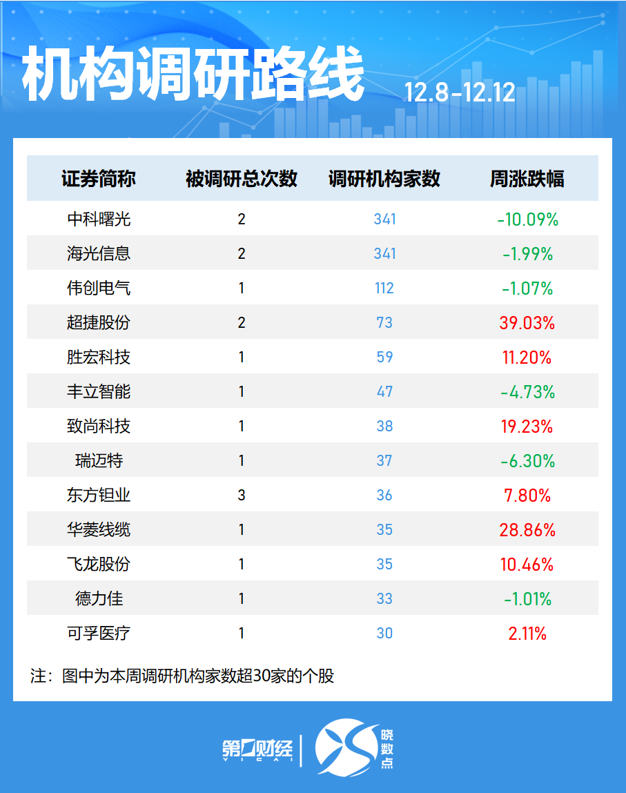 晓数点|一周个股动向:创业板指涨近3% 最牛股周涨近120%
