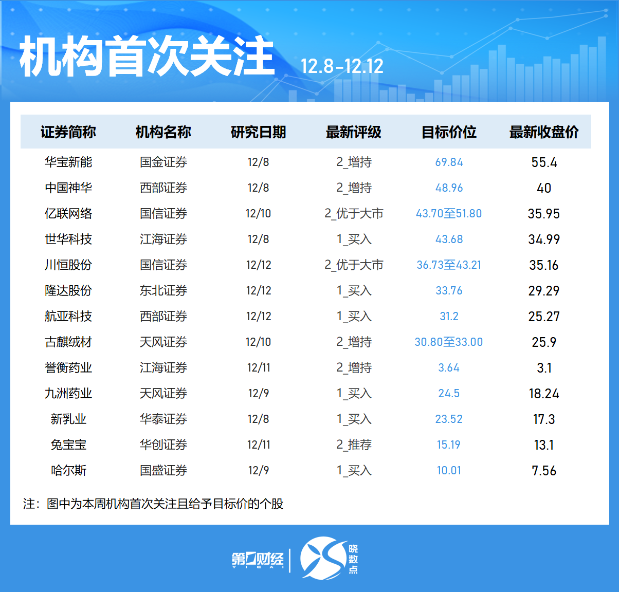 晓数点|一周个股动向:创业板指涨近3% 最牛股周涨近120%