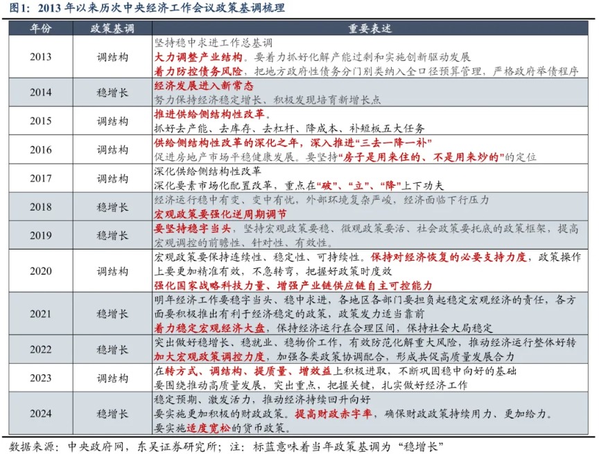 东吴策略:中央经济工作会议后 市场如何表现?