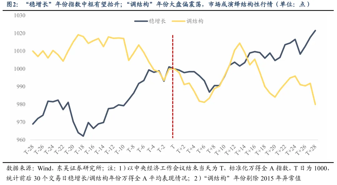 东吴策略:中央经济工作会议后 市场如何表现?