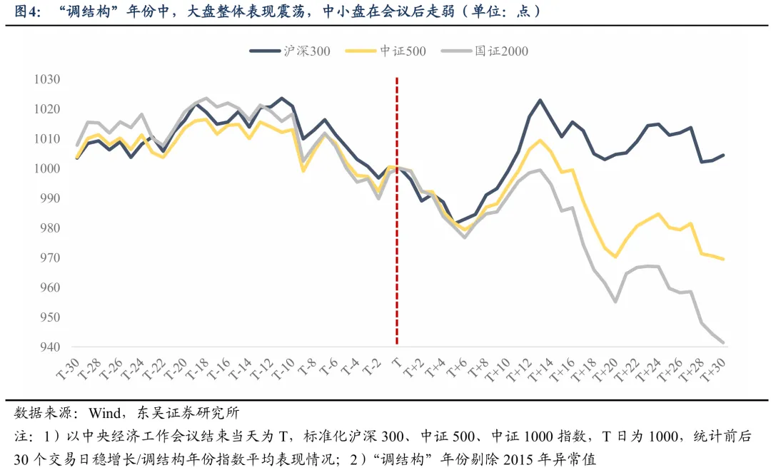 东吴策略:中央经济工作会议后 市场如何表现?