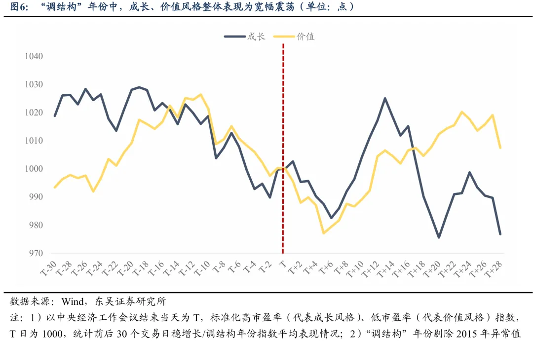 东吴策略:中央经济工作会议后 市场如何表现?