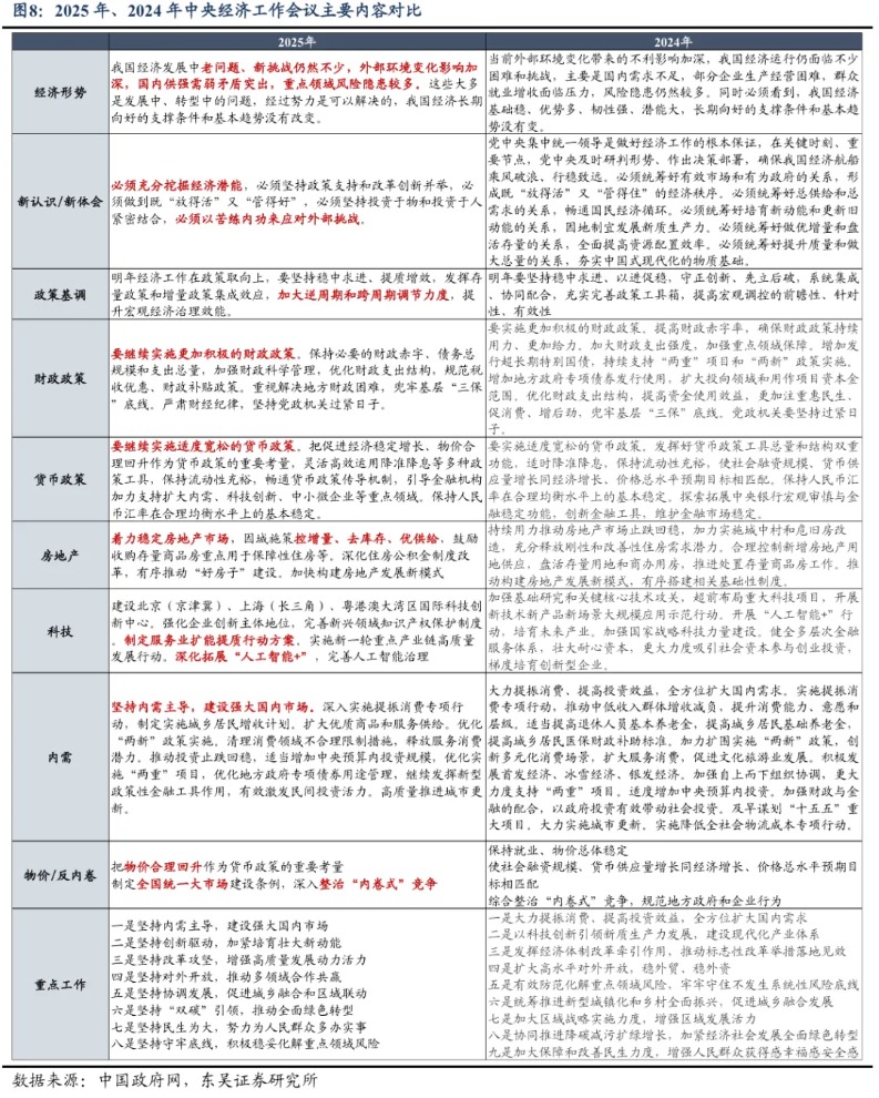 东吴策略:中央经济工作会议后 市场如何表现?