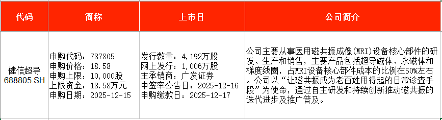 IPO周报|本周5只新股申购 全球超导磁体龙头企业来了