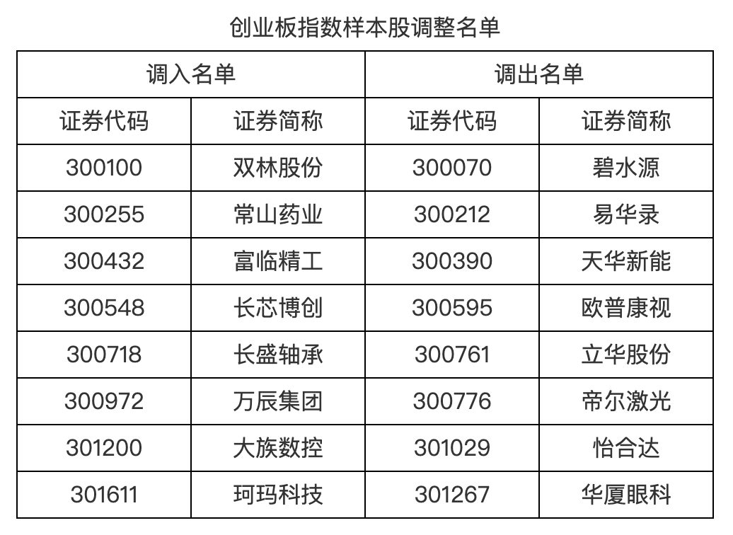 明日起 A股多个重要指数迎重大调整