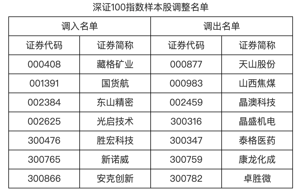 明日起 A股多个重要指数迎重大调整